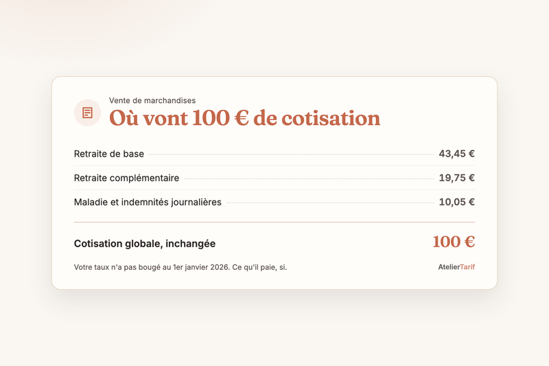Votre taux Urssaf n'a pas bougé en 2026. Ce qu'il paie, si.