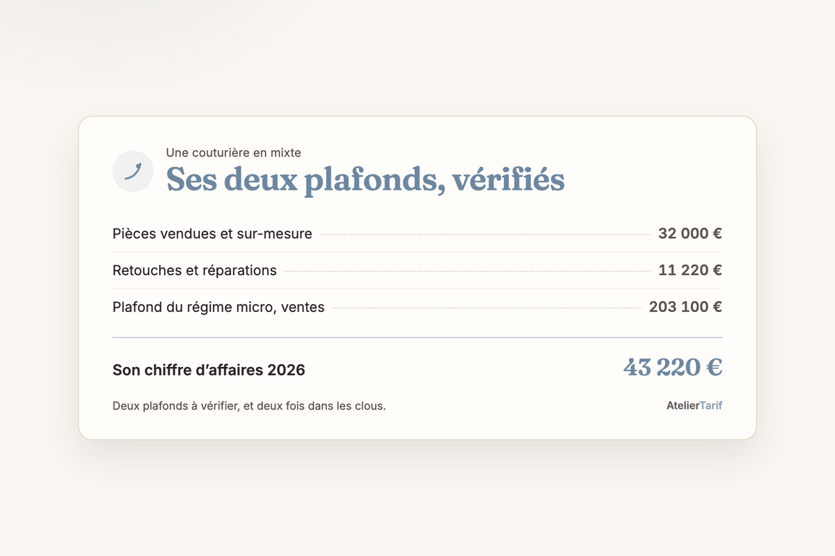 Le calcul de l’article en une carte : le chiffre d’affaires 2026 d’une couturière en activité mixte, 43 220 €, face au plafond du régime micro de 203 100 €