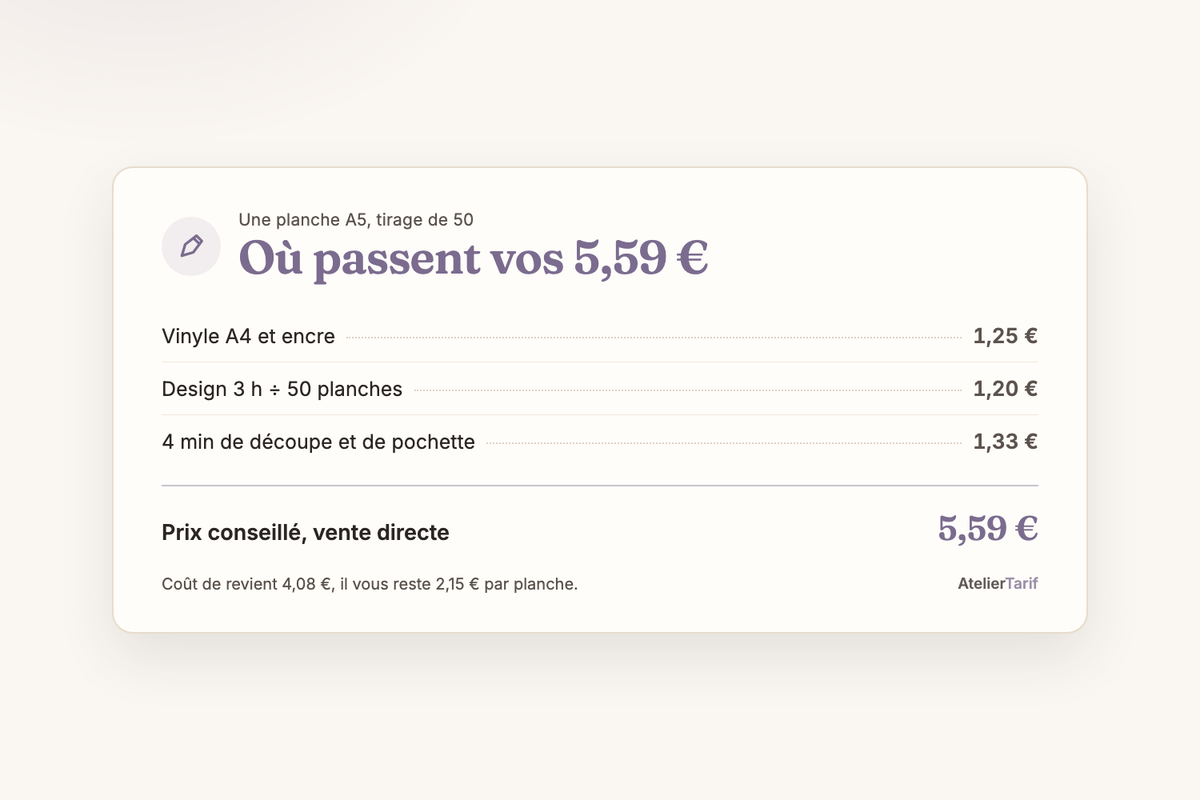 Le prix d’une planche A5 de stickers tirée à 50 exemplaires : 1,25 € de vinyle et d’encre, 1,20 € de design amorti, 1,33 € pour quatre minutes de découpe et de mise en pochette, 5,59 € en vente directe