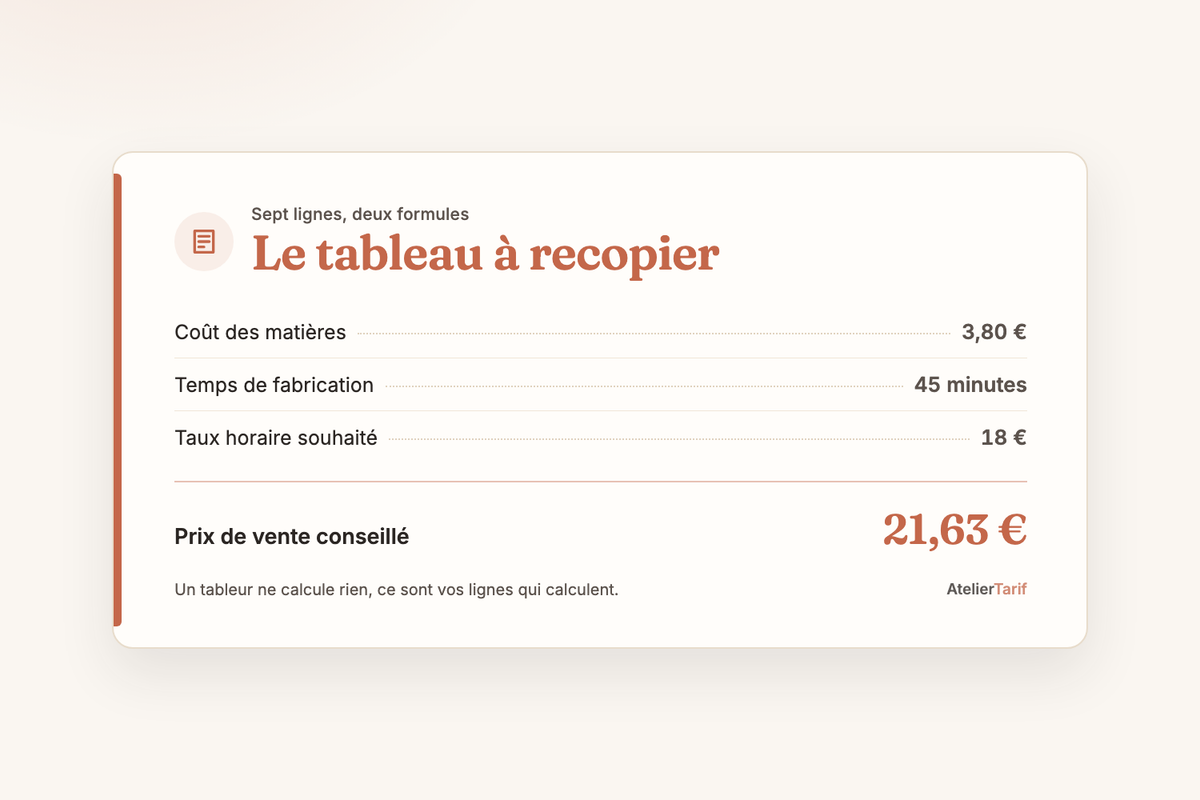 Carte de calcul « Le tableau à recopier », sept lignes et deux formules : coût des matières 3,80 €, temps de fabrication 45 minutes, taux horaire souhaité 18 €, prix de vente conseillé 21,63 €.