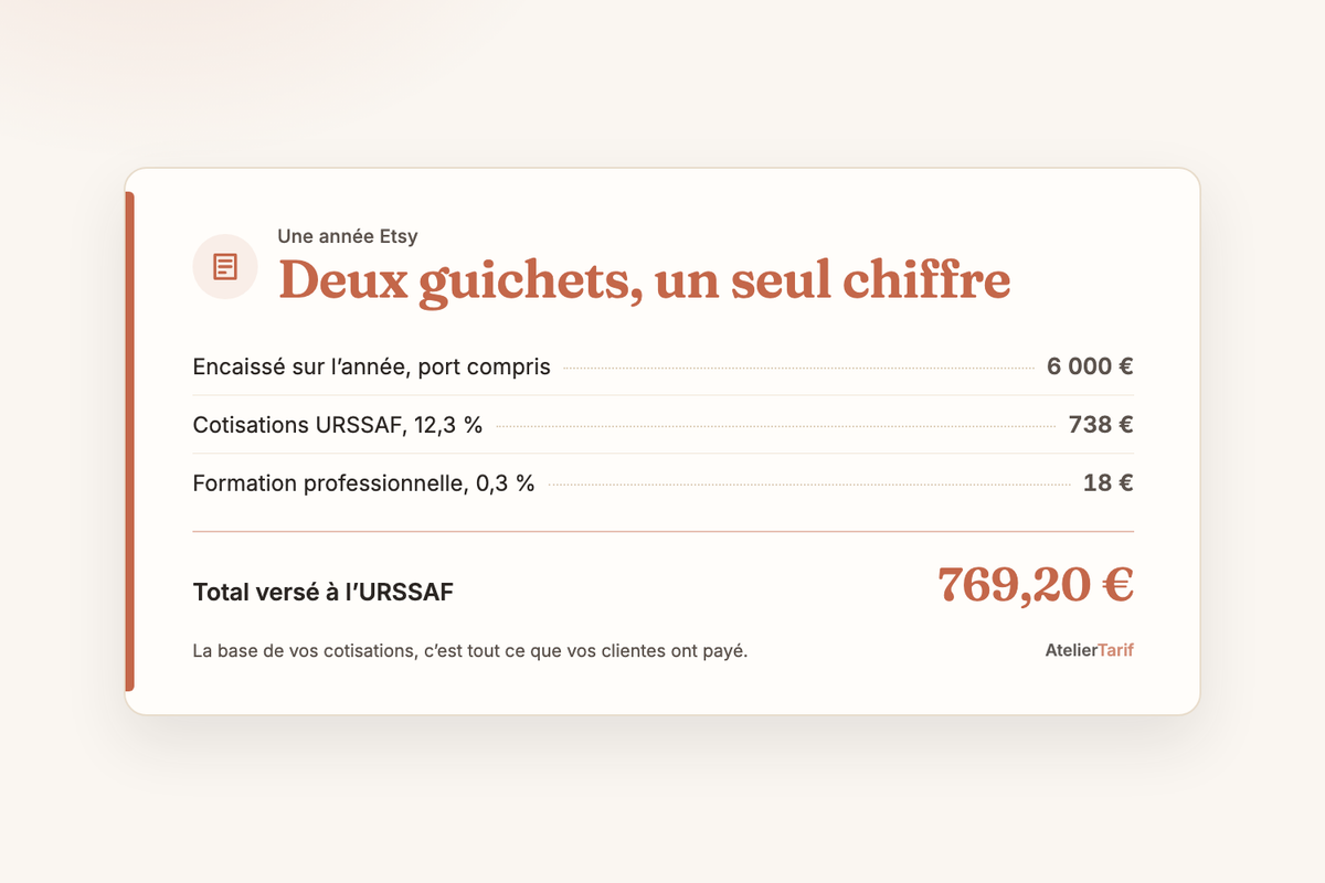 Carte de calcul « Deux guichets, un seul chiffre », une année Etsy : encaissé sur l’année, port compris, 6 000 €, cotisations URSSAF 12,3 % soit 738 €, formation professionnelle 0,3 % soit 18 €, total versé à l’URSSAF 769,20 €.