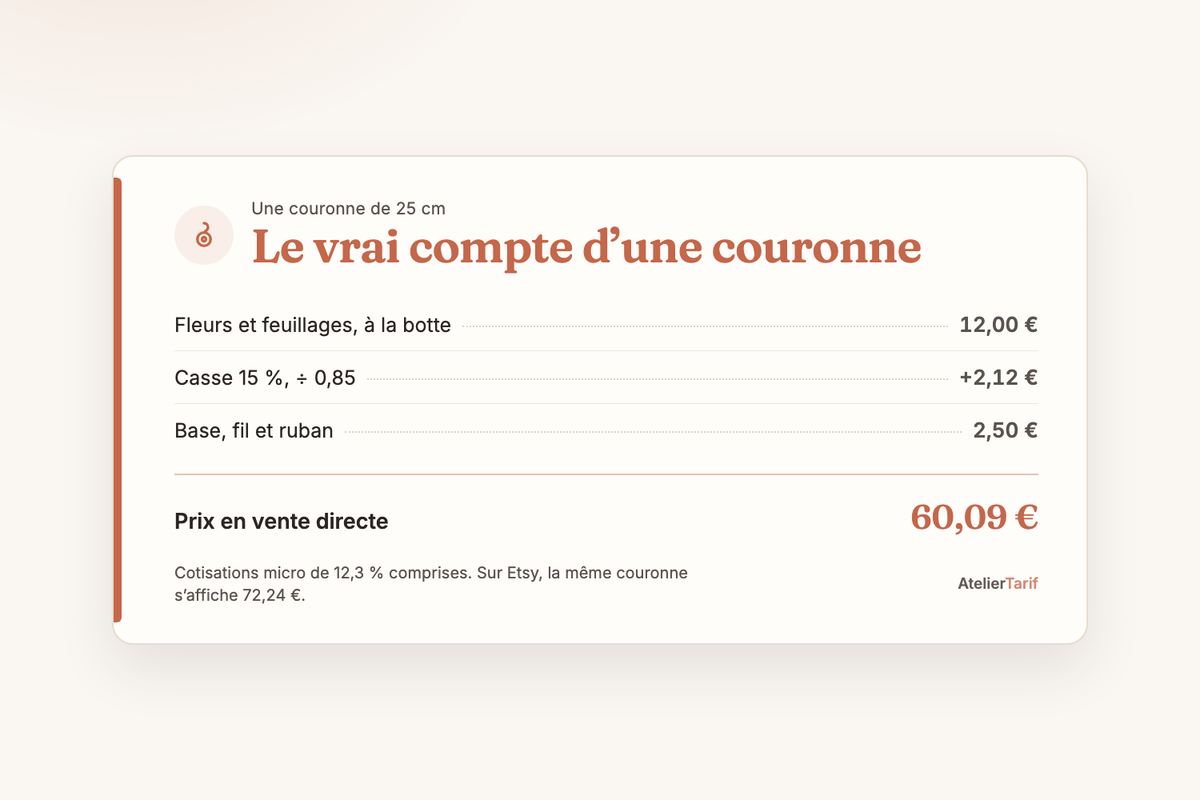 Le calcul de l’article en une carte : le vrai compte d’une couronne, prix en vente directe 60,09 €