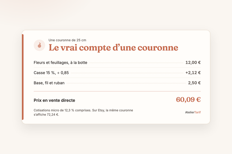 Bouquets et couronnes de fleurs séchées : le prix qui paie la casse