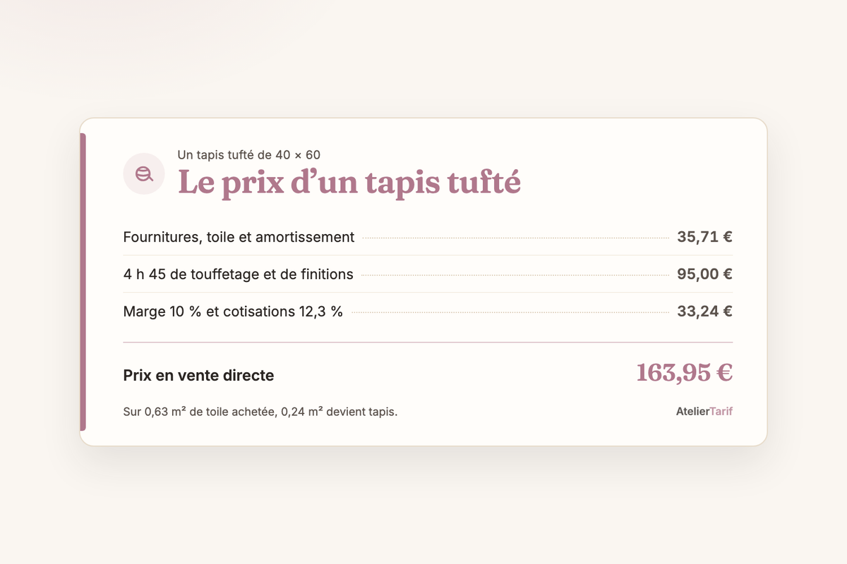 Le prix d’un tapis tufté de 40 × 60 poste par poste : 35,71 € de fournitures et de toile, 95,00 € pour 4 h 45 de touffetage et de finitions, 33,24 € de marge et de cotisations, 163,95 € en vente directe
