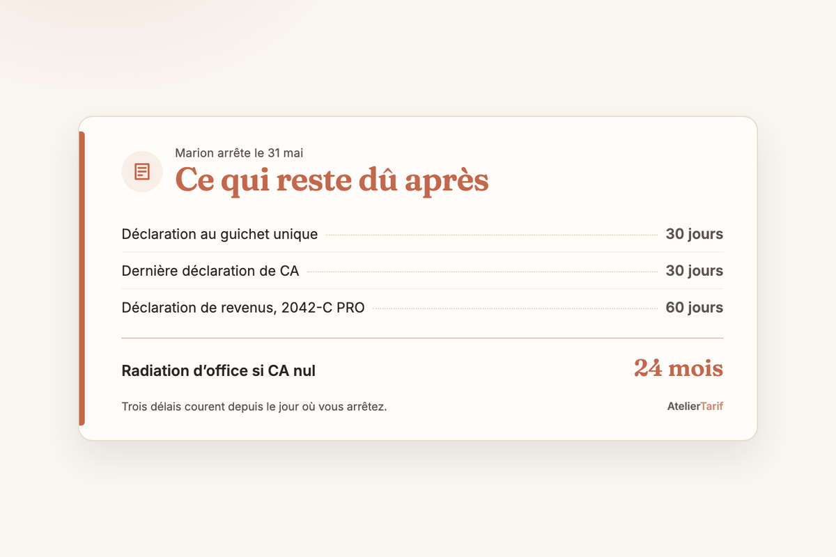 Le calcul de l’article en une carte : les délais qui restent après l’arrêt, radiation d’office si CA nul 24 mois