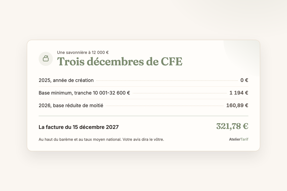 La CFE d’une savonnière à 12 000 € de chiffre d’affaires : 0 € l’année de création, 160,89 € la première année d’imposition, 321,78 € au 15 décembre 2027