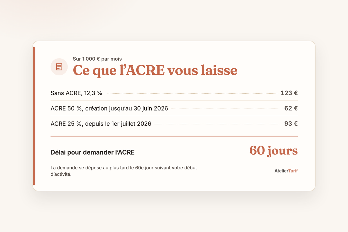 Le calcul de l’article en une carte : ce que l’acre vous laisse, délai pour demander l’acre 60 jours