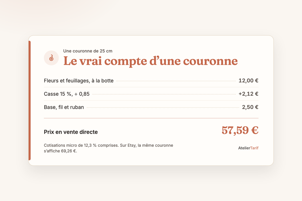 Le calcul de l’article en une carte : le vrai compte d’une couronne, prix en vente directe 57,59 €