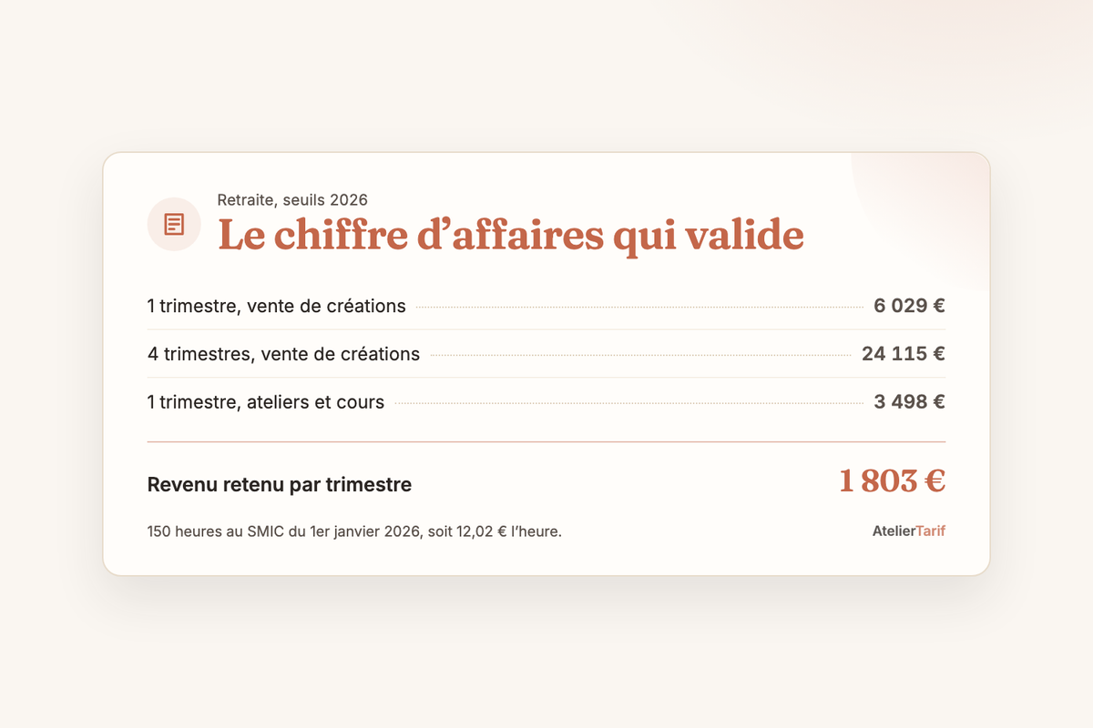Carte des seuils 2026 : 6 029 € de ventes pour valider un trimestre, 24 115 € pour quatre, 3 498 € en ateliers, et 1 803 € de revenu retenu par trimestre.