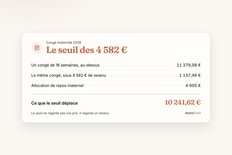 Congé maternité en micro-entreprise : le seuil qui divise tout par dix