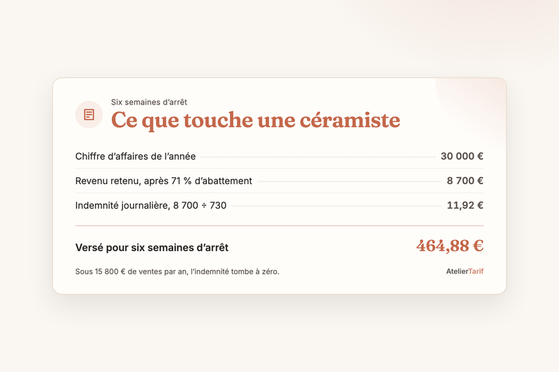 Un arrêt maladie quand on est à son compte : ce que vos cotisations ouvrent vraiment