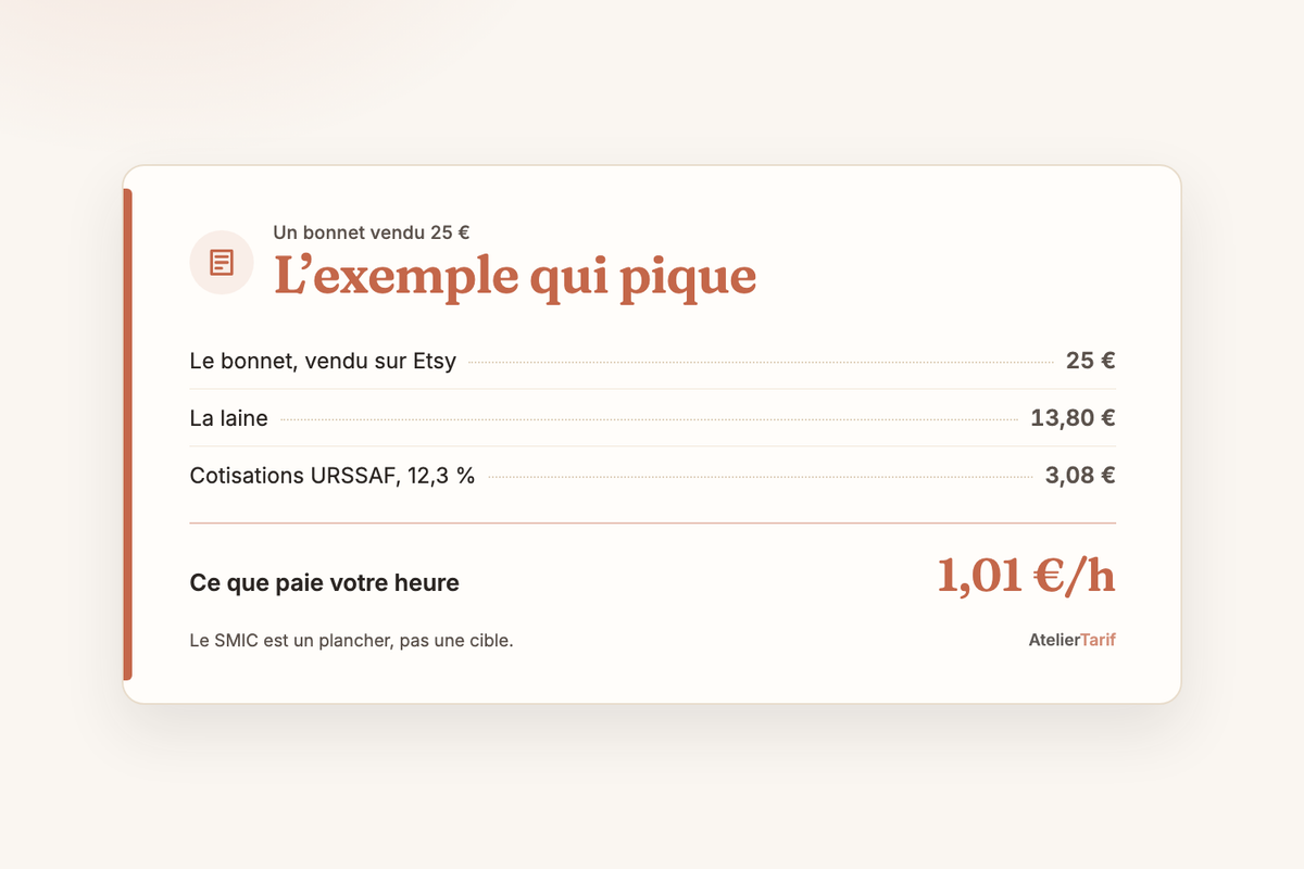 Le calcul de l’article en une carte : l’exemple qui pique, ce que paie votre heure 1,01 €/h