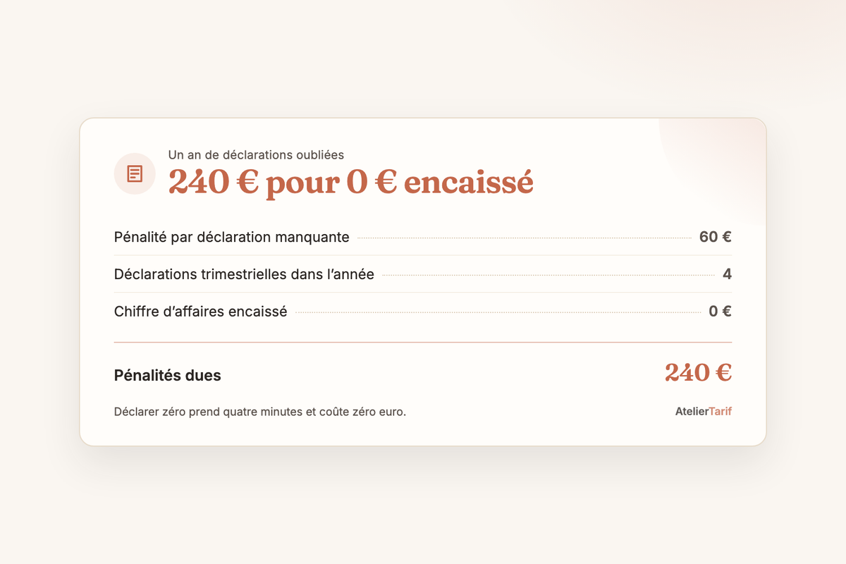 Un an de déclarations oubliées : 240 € de pénalités pour 0 € encaissé