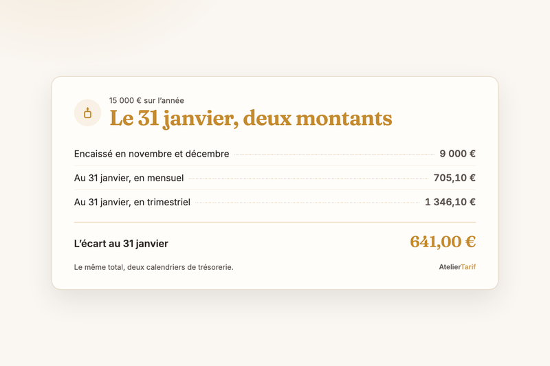 Mensuel ou trimestriel : la déclaration URSSAF quand vos ventes tiennent sur deux mois