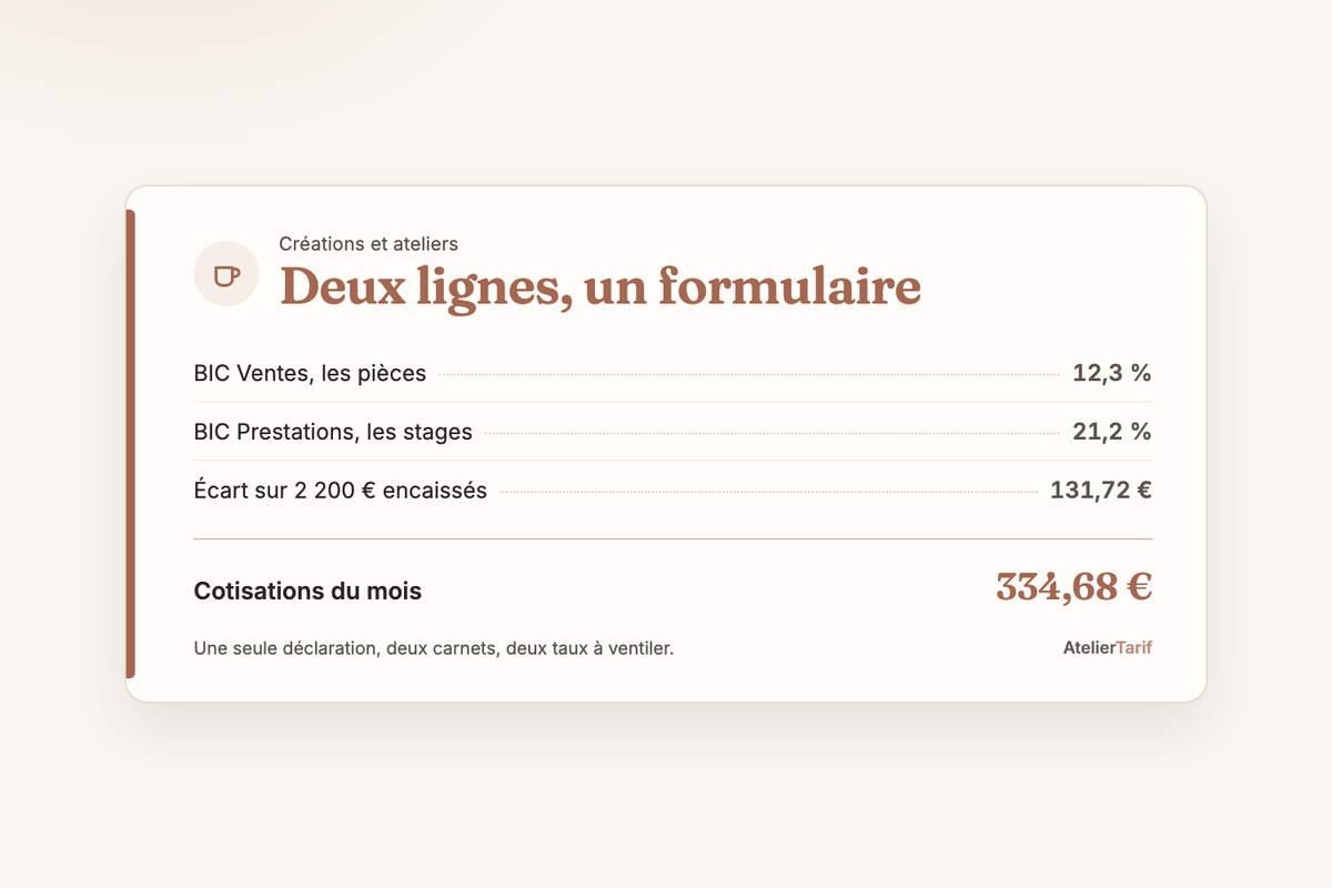 Les deux lignes d’une déclaration URSSAF en activité mixte : BIC Ventes à 12,3 % pour les pièces, BIC Prestations à 21,2 % pour les stages, 334,68 € de cotisations sur le mois et 131,72 € d’écart avec la mauvaise ventilation