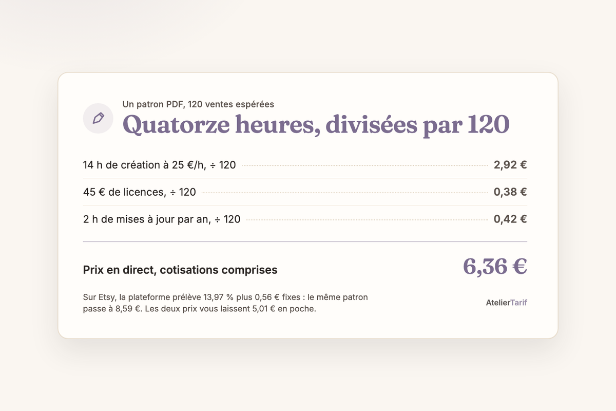 Le calcul de l’article en une carte : quatorze heures, divisées par 120, prix en direct, cotisations comprises 6,36 €