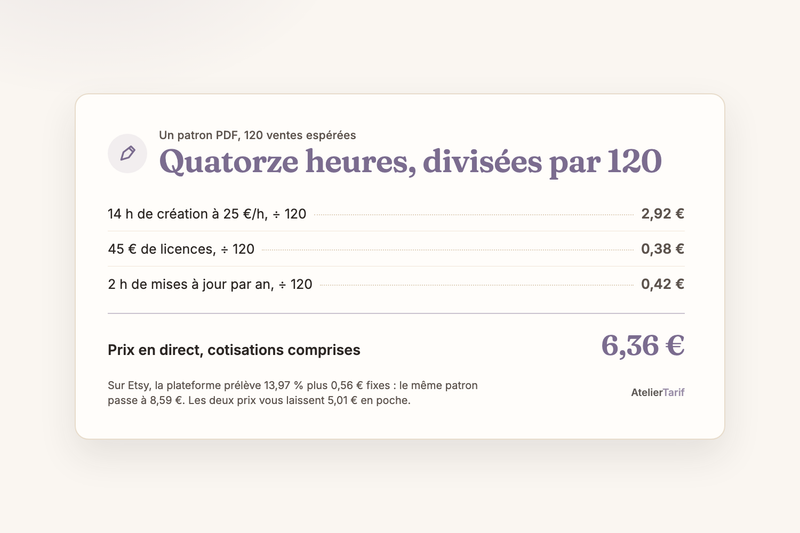 Prix des produits numériques : combien vendre un patron PDF ou un fichier à télécharger
