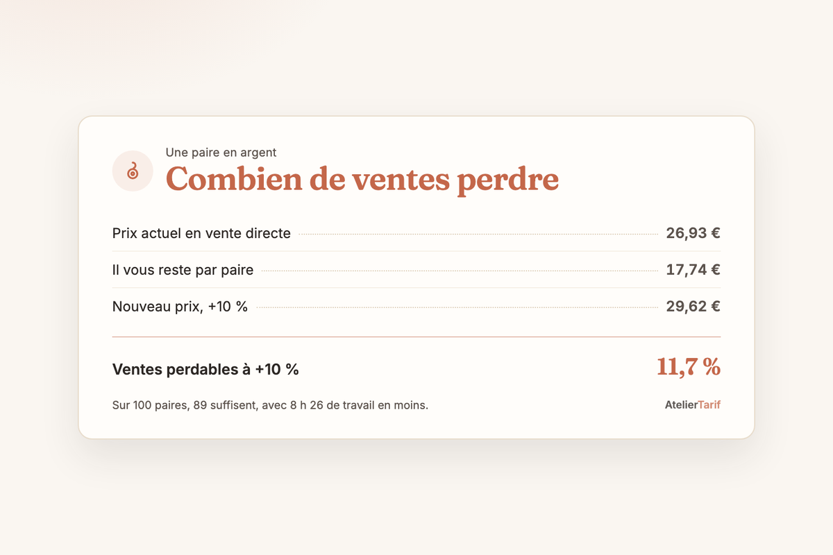 Une paire de boucles en argent passe de 26,93 € à 29,62 € : il vous reste 17,74 € par paire avant la hausse, et vous pouvez perdre 11,7 % de vos ventes sans gagner moins