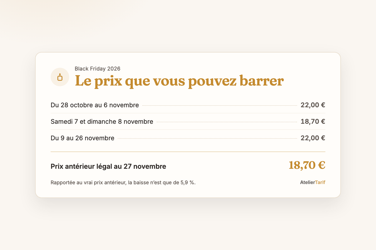 Le prix d’une bougie de 180 g sur les 30 jours avant le Black Friday : 22 € puis 18,70 € le week-end des 7 et 8 novembre, d’où un prix antérieur légal de 18,70 € au 27 novembre