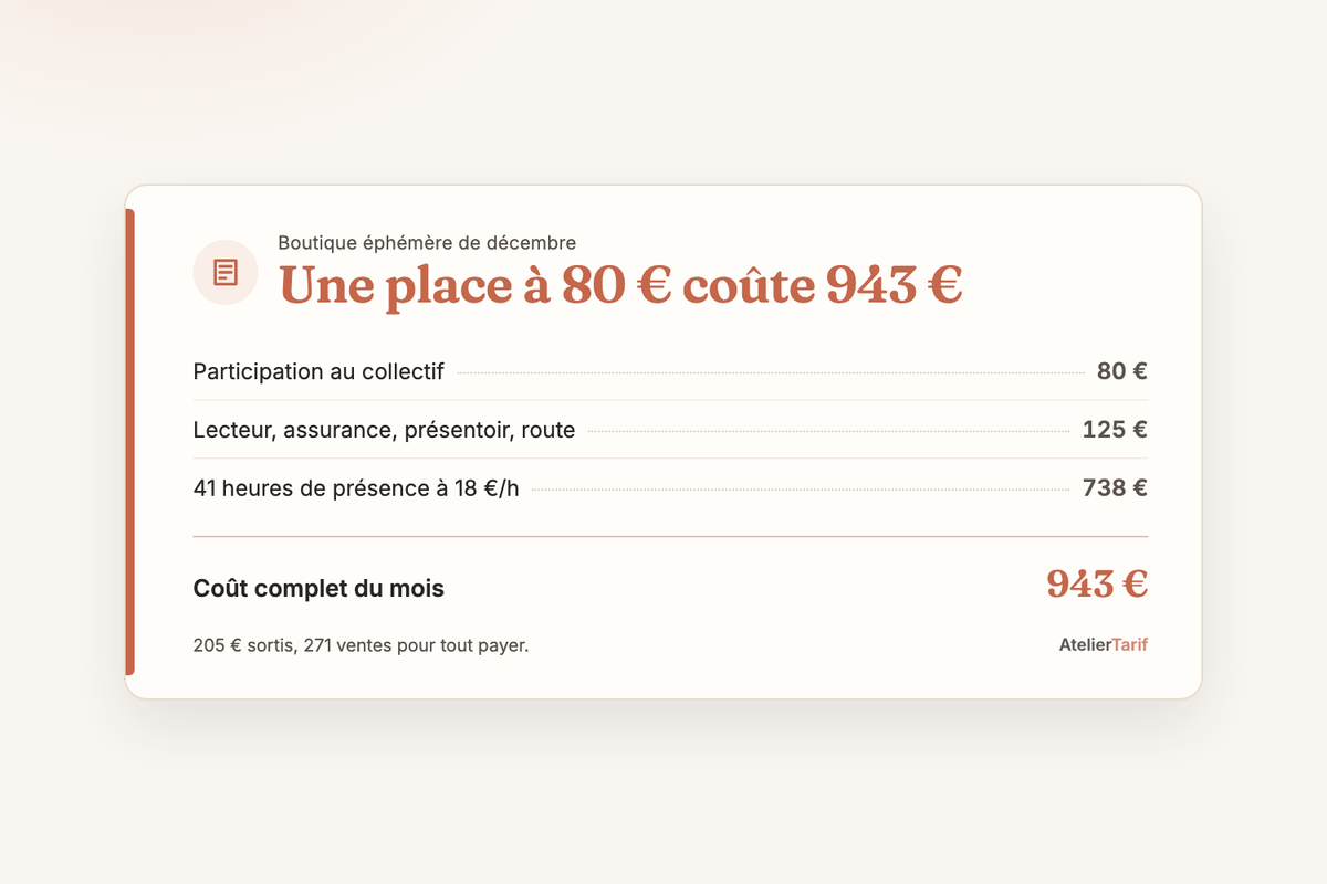 Une place à 80 € en boutique éphémère coûte 943 € : 80 € de participation, 125 € de lecteur, assurance, présentoir et route, 41 heures de présence à 18 €/h soit 738 €, 271 ventes pour tout payer