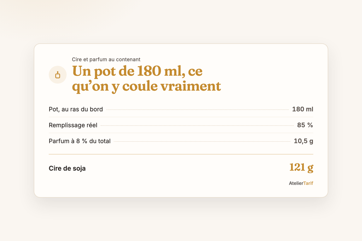 Un pot de bougie de 180 ml rempli à 85 % prend 121 g de cire de soja et 10,5 g de parfum à 8 % du poids total