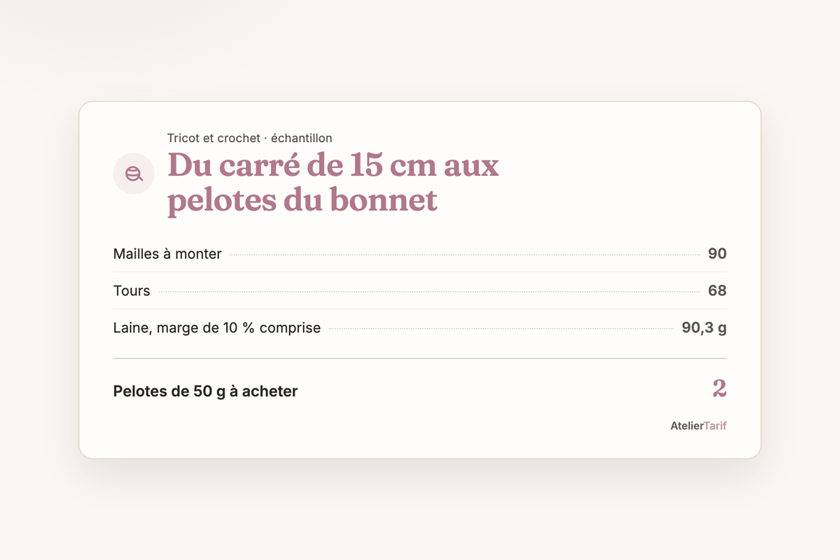 Un bonnet calculé depuis un échantillon de 13,2 g : 90 mailles à monter, 68 tours, 90,3 g de laine, 2 pelotes de 50 g à acheter