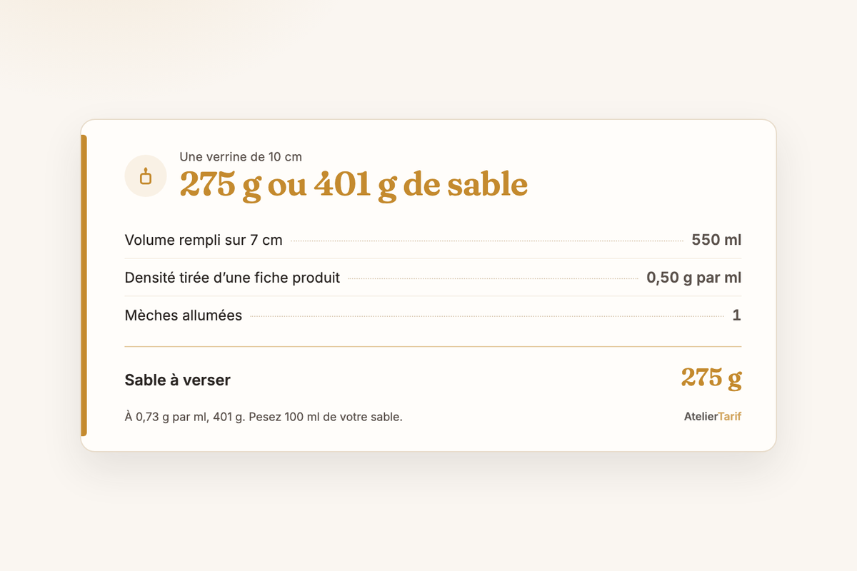 Une verrine de 10 cm remplie sur 7 cm contient 550 ml : 275 g de sable de bougie à 0,50 g par ml, ou 401 g à 0,73 g par ml, et une mèche
