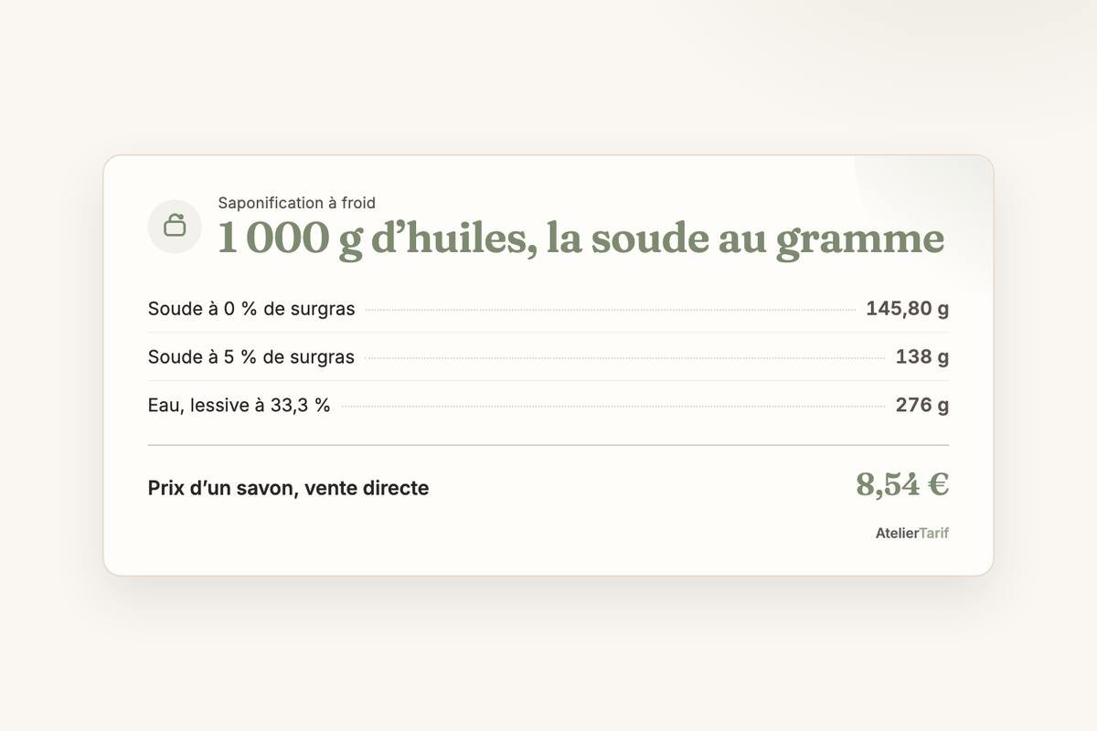 Le calcul de saponification d’une fournée de 1 000 g d’huiles : 145,80 g de soude à 0 % de surgras, 138 g à 5 %, 276 g d’eau, et un savon à 8,54 € en vente directe
