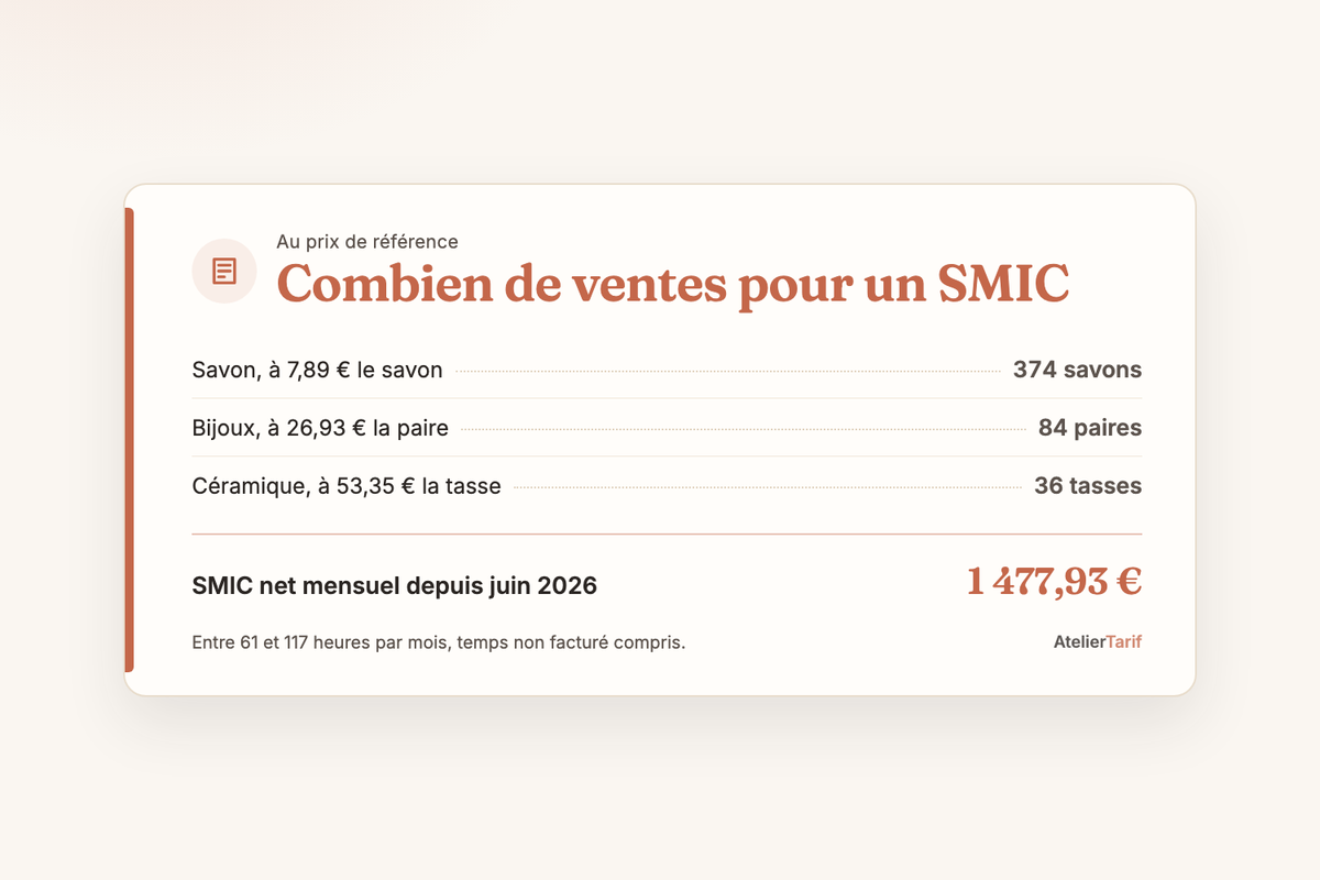 Ventes par mois pour gagner le SMIC net de 1 477,93 € : 374 savons, 84 paires de boucles d’oreilles ou 36 tasses au prix de référence