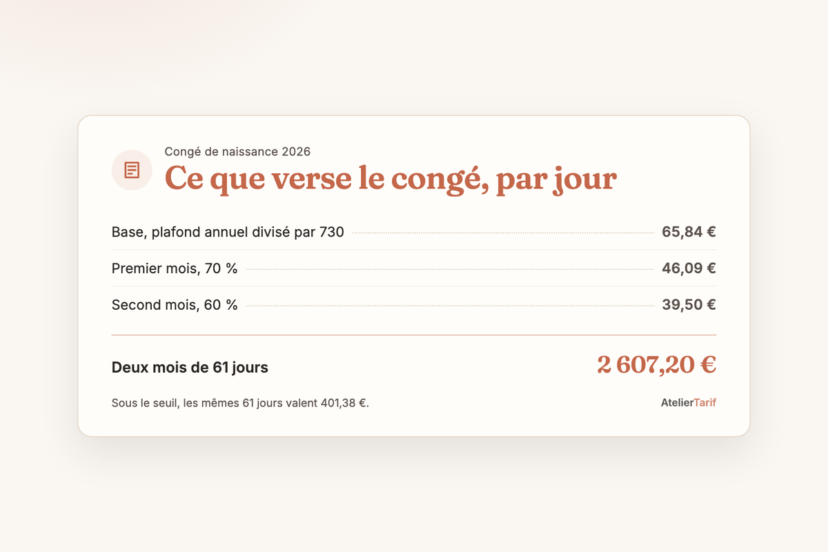 Le barème 2026 du congé de naissance des indépendantes : 65,84 € de base, 46,09 € bruts par jour le premier mois, 39,50 € le second, 2 607,20 € pour deux mois de 61 jours