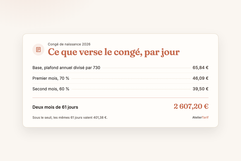 Congé de naissance des indépendantes : 46,09 € par jour, ou 6,58 € sous le seuil