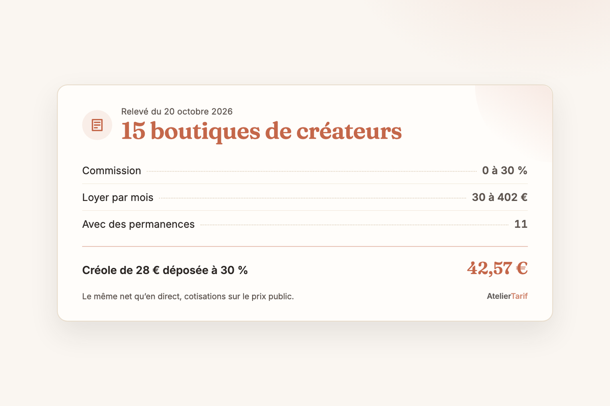 Relevé du 20 octobre 2026 sur 15 boutiques de créateurs : commission de 0 à 30 %, loyer de 30 à 402 € par mois, 11 avec des permanences, une créole de 28 € déposée à 30 % s’affiche 42,57 €
