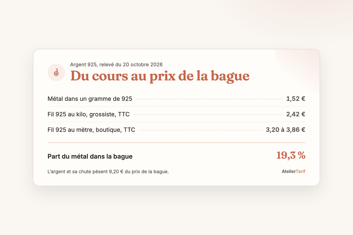 Du cours de l’argent au prix de la bague : 1,52 € de métal dans un gramme de 925, 2,42 € le gramme de fil au kilo, 3,20 à 3,86 € au mètre, et 19,3 % du prix de la bague pour le métal