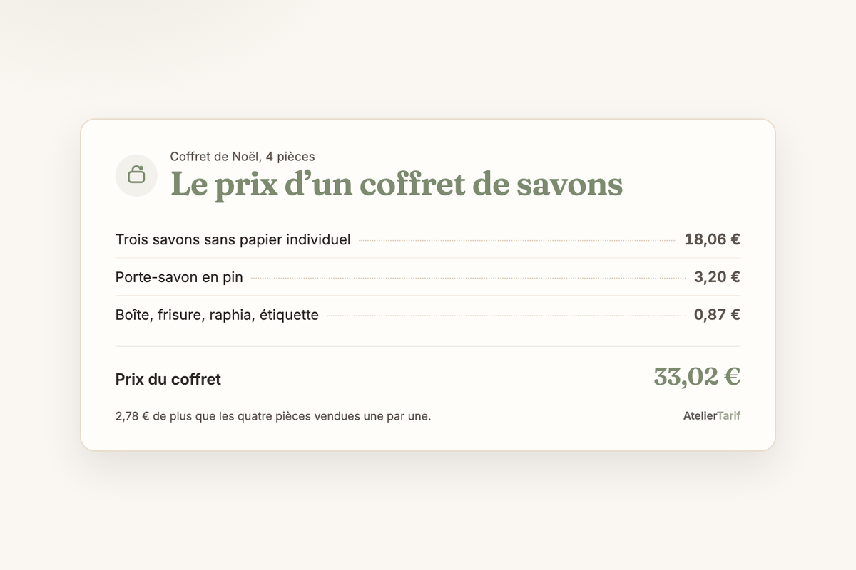 Le prix d’un coffret de Noël de trois savons et un porte-savon : savons 18,06 €, porte-savon 3,20 €, boîte et calage 0,87 €, prix du coffret 33,02 €