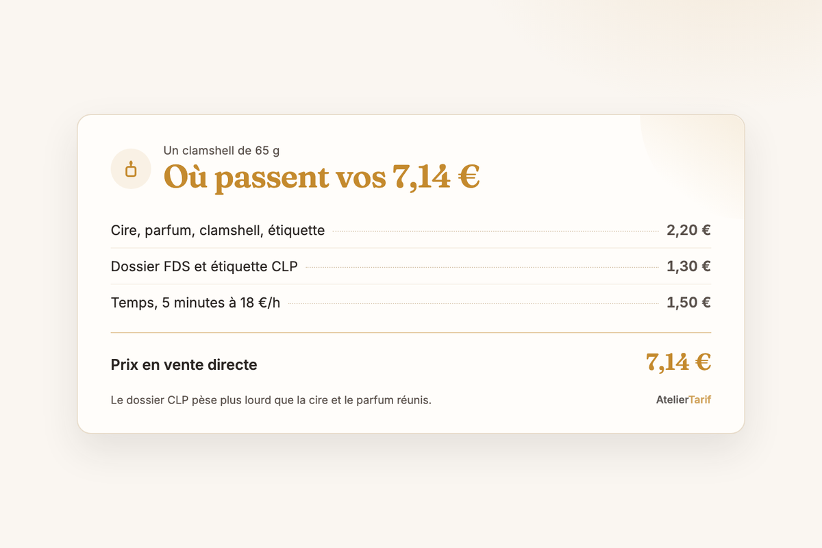 Le prix d’un fondant parfumé en clamshell de 65 g : 2,20 € de cire, parfum, coque et étiquette, 1,30 € de dossier FDS et CLP, 1,50 € de temps, prix en vente directe 7,14 €