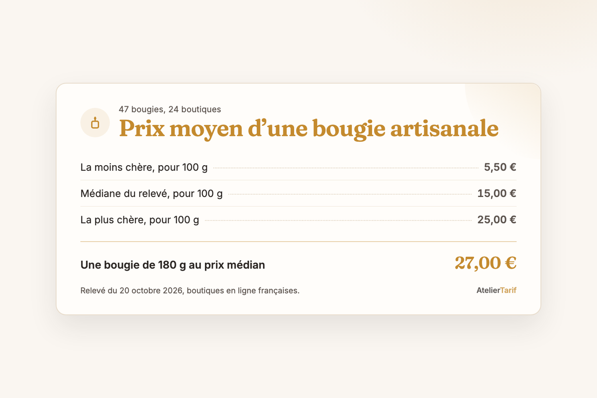 Relevé de 47 bougies artisanales dans 24 boutiques au 20 octobre 2026 : de 5,50 € à 25,00 € les 100 g, 15,00 € en médiane, soit 27,00 € pour une bougie de 180 g