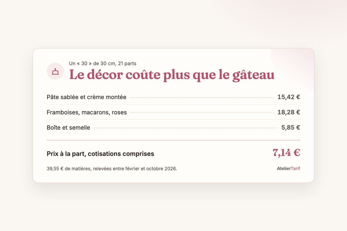 Un number cake « 30 » de 30 cm, 21 parts : 15,42 € de pâte sablée et de crème, 18,28 € de framboises, macarons et roses, 5,85 € de boîte et semelle, 7,14 € la part cotisations comprises