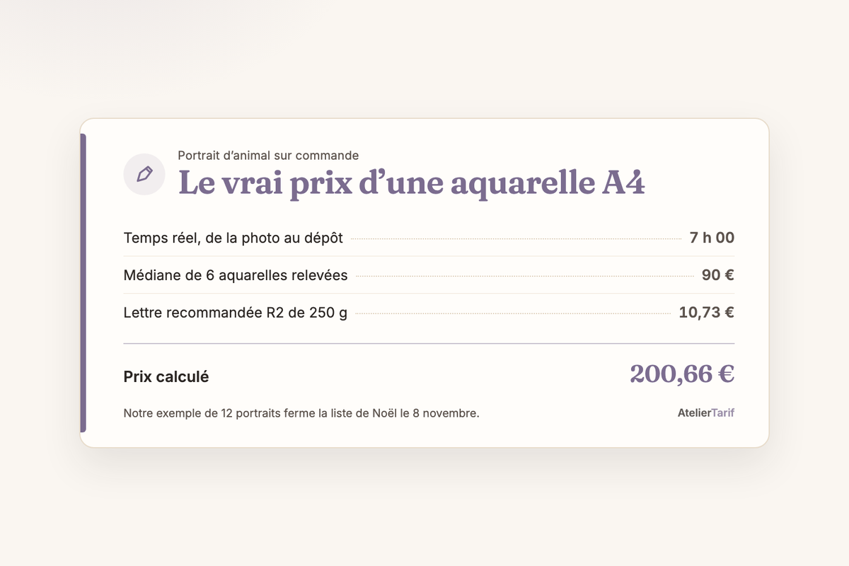 Le vrai prix d’une aquarelle A4 d’un animal : 7 h de la photo au dépôt, médiane de 6 aquarelles relevées 90 €, lettre recommandée R2 de 250 g 10,73 €, prix calculé 200,66 €