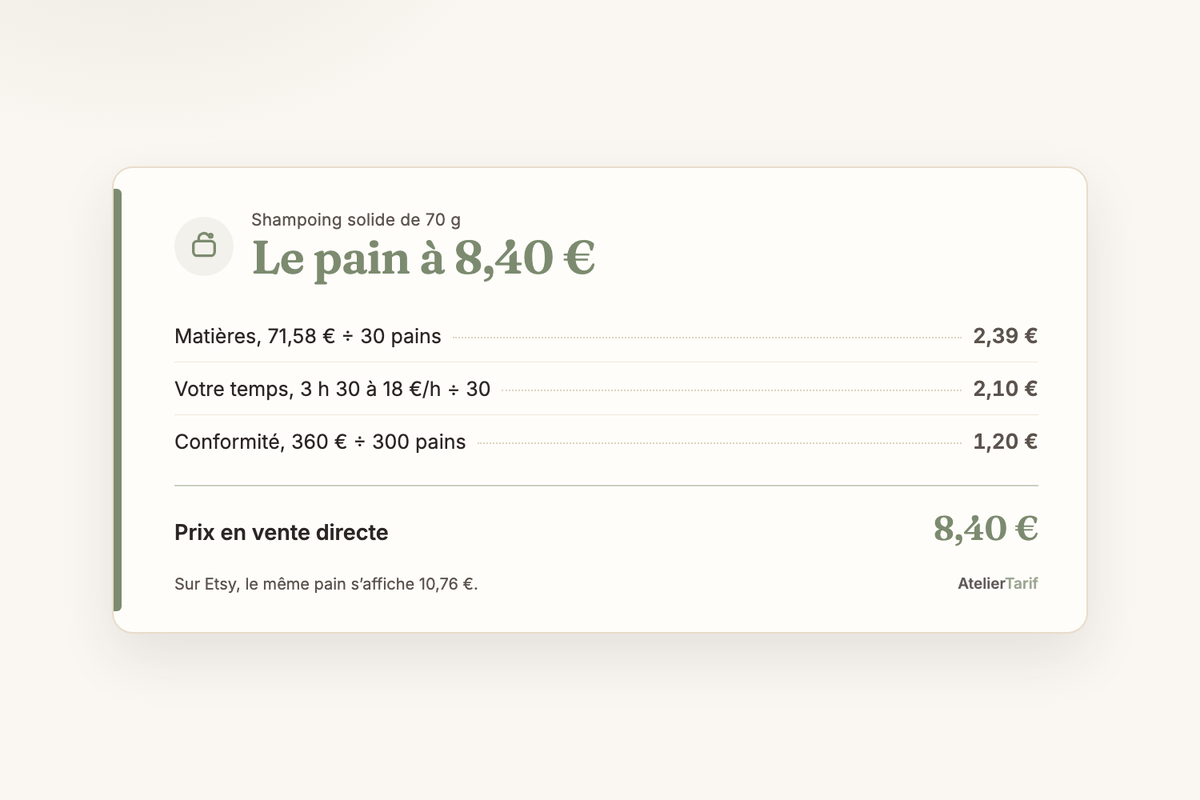 Un shampoing solide de 70 g à 8,40 € en vente directe : 2,39 € de matières, 2,10 € de temps et 1,20 € de conformité cosmétique par pain