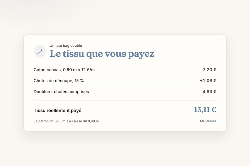 Calculer le prix du tissu au mètre : votre patron dit 0,60 m, votre caisse dit 0,69 m