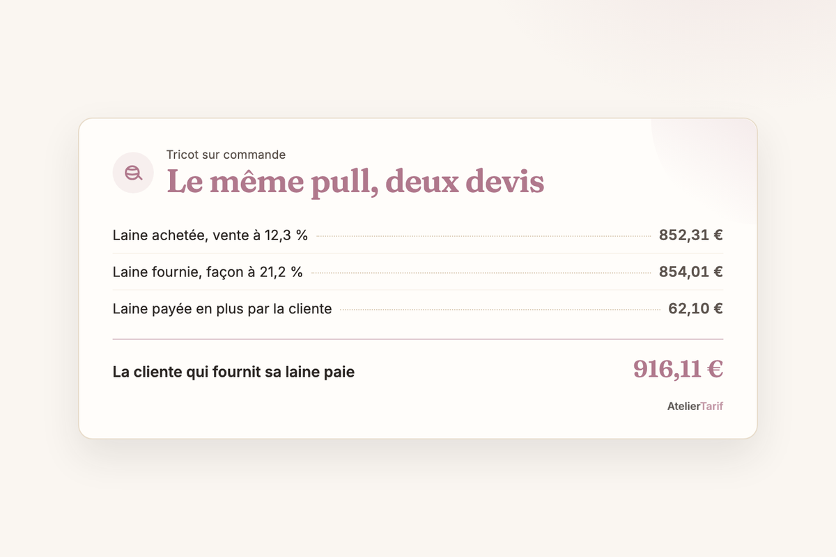 Le même pull de 28 heures : 852,31 € laine achetée, 854,01 € laine fournie, et 916,11 € pour la cliente qui a payé ses 62,10 € de laine