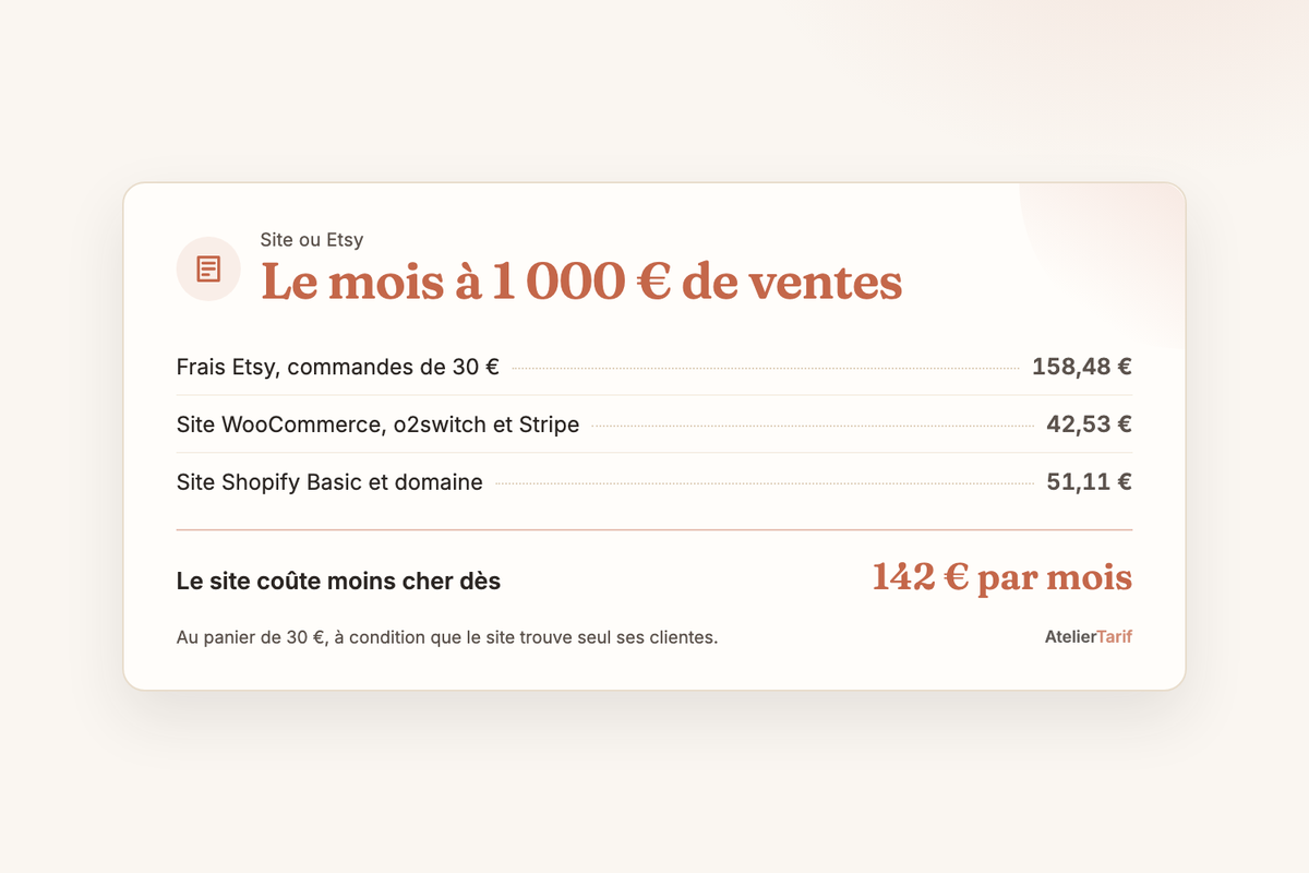Site ou Etsy, le mois à 1 000 € de ventes : frais Etsy 158,48 €, site WooCommerce 42,53 €, site Shopify Basic 51,11 €, le site coûte moins cher dès 142 € par mois