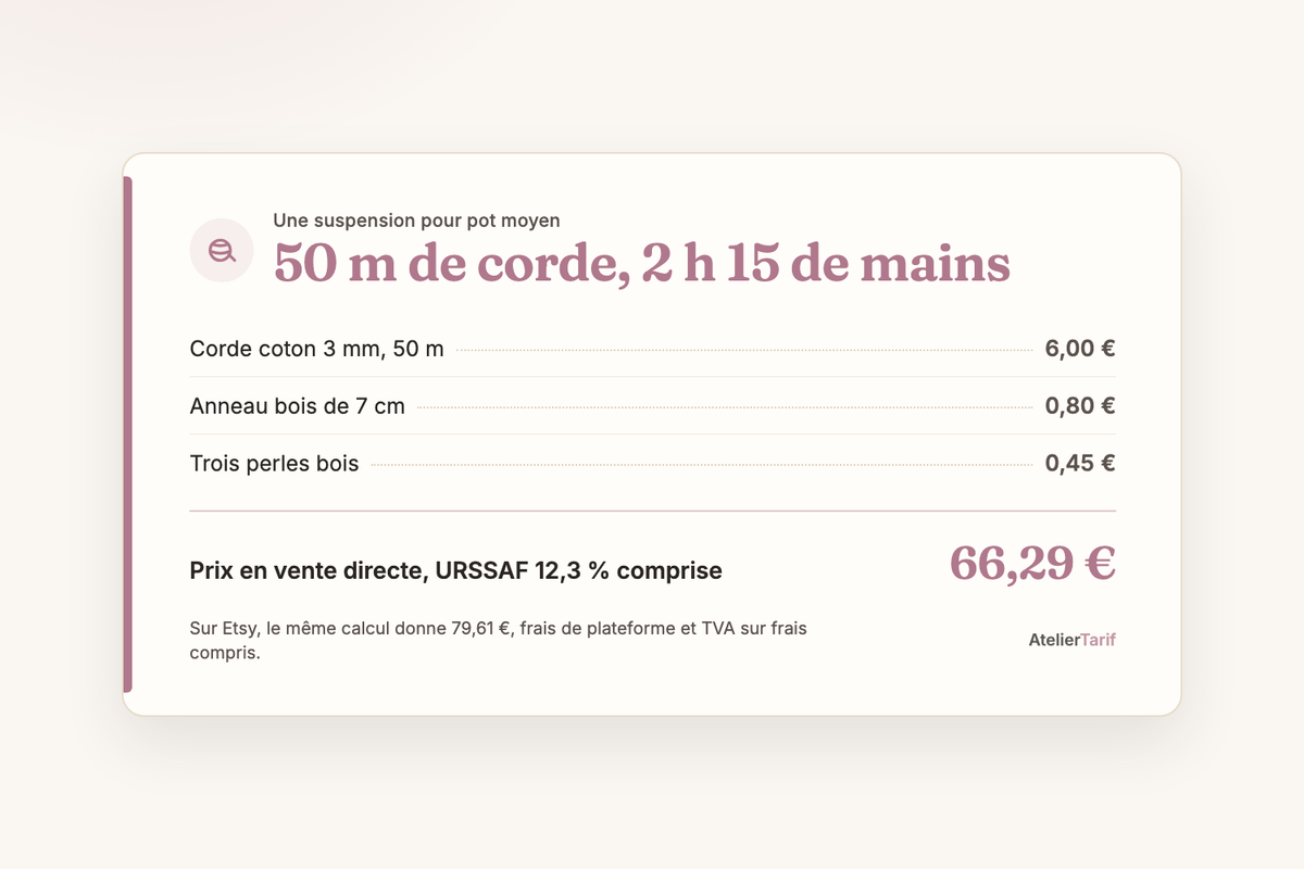 Le calcul de l’article en une carte : 50 m de corde, 2 h 15 de mains, prix en vente directe, urssaf 12,3 % comprise 66,29 €