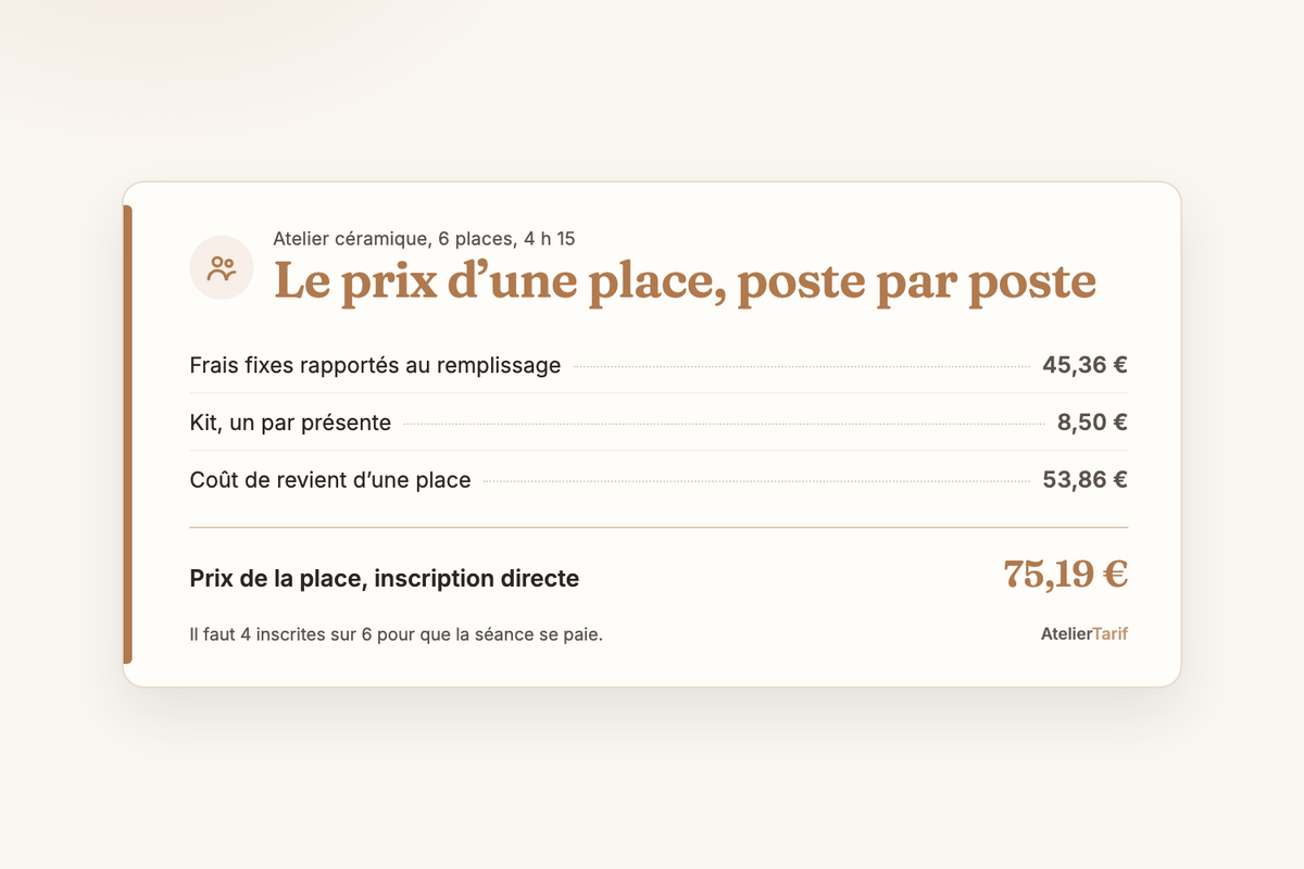 Le prix d’une place d’atelier céramique poste par poste : 45,36 € de frais fixes au remplissage réel, 8,50 € de kit, 53,86 € de coût de revient et 75,19 € la place en inscription directe
