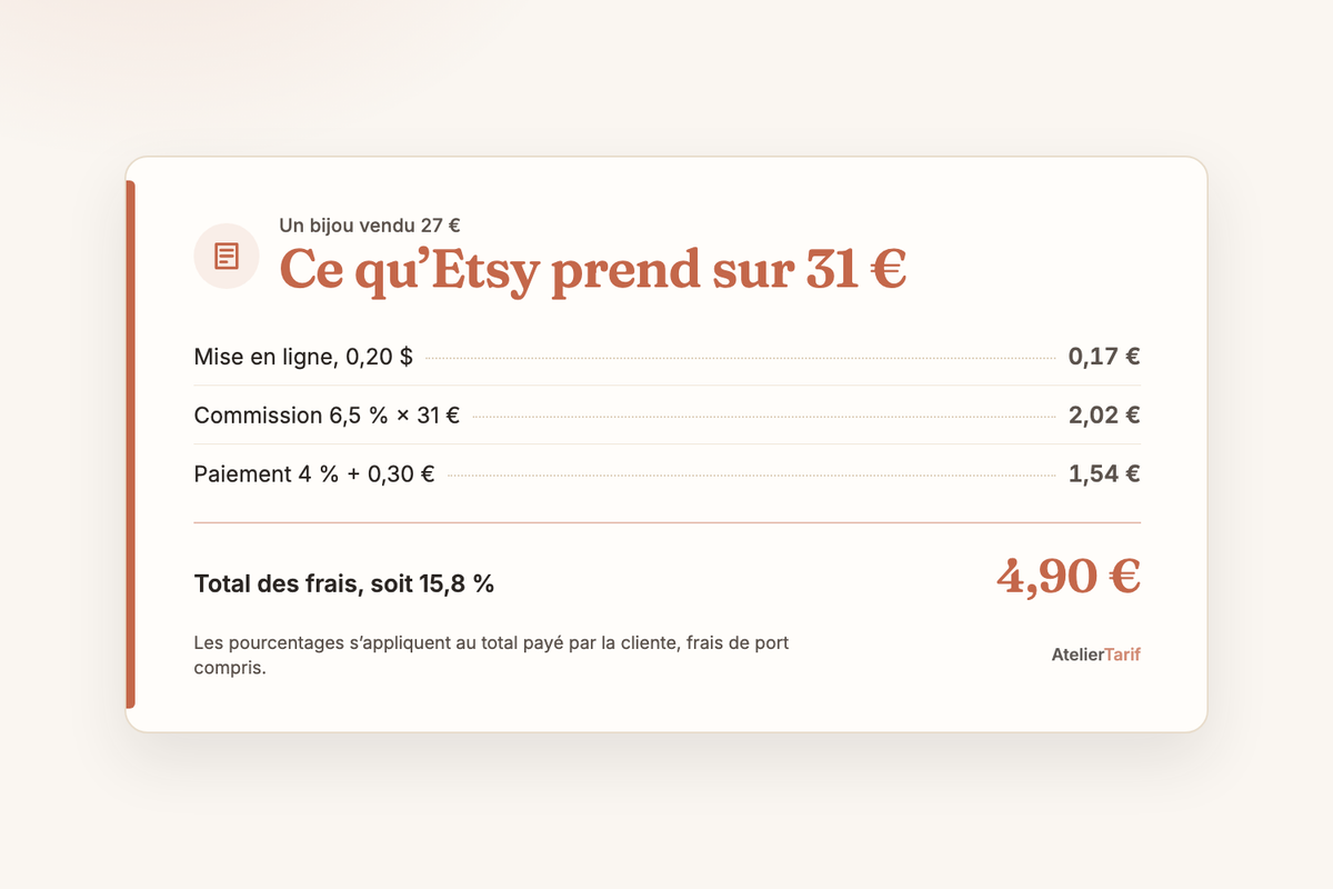 Le calcul de l’article en une carte : ce qu’etsy prend sur 31 €, total des frais, soit 15,8 % 4,90 €