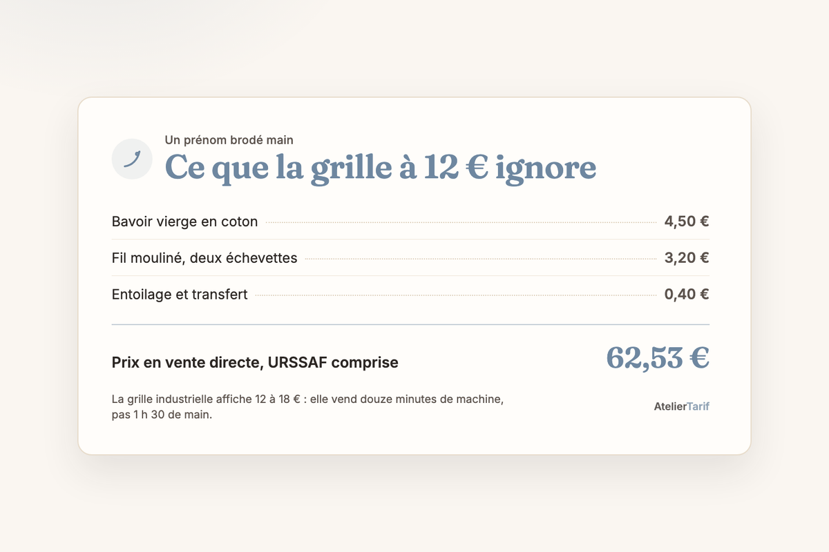 Carte de calcul « Ce que la grille à 12 € ignore », un prénom brodé main : bavoir vierge en coton 4,50 €, fil mouliné deux échevettes 3,20 €, entoilage et transfert 0,40 €, prix en vente directe, URSSAF comprise, 62,53 €.