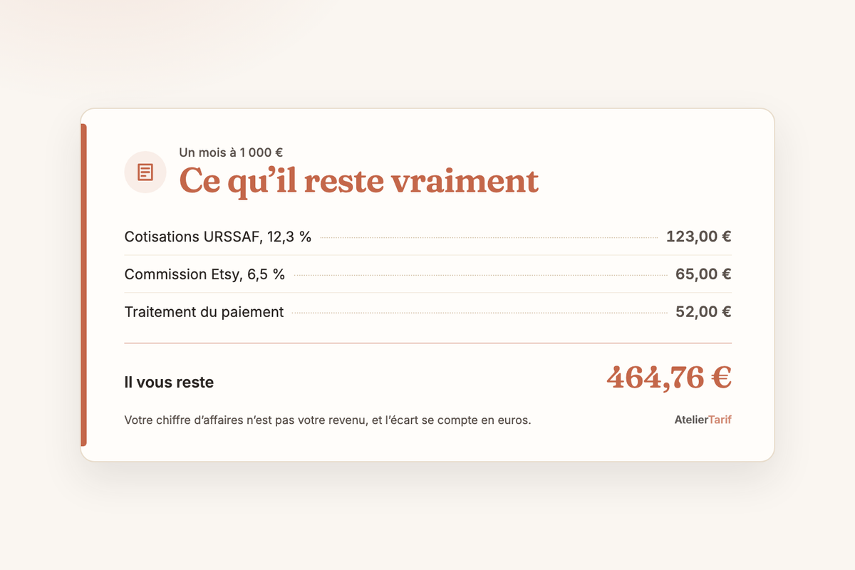 Carte de calcul « Ce qu’il reste vraiment », un mois à 1 000 € : cotisations URSSAF 12,3 % soit 123,00 €, commission Etsy 6,5 % soit 65,00 €, traitement du paiement 52,00 €, il vous reste 464,76 €.