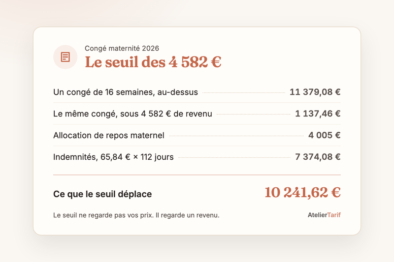 Le calcul de l'article en une carte : allocation de repos maternel 4 005 €, indemnités 7 374,08 €, le même congé sous le seuil 1 137,46 €, écart 10 241,62 €