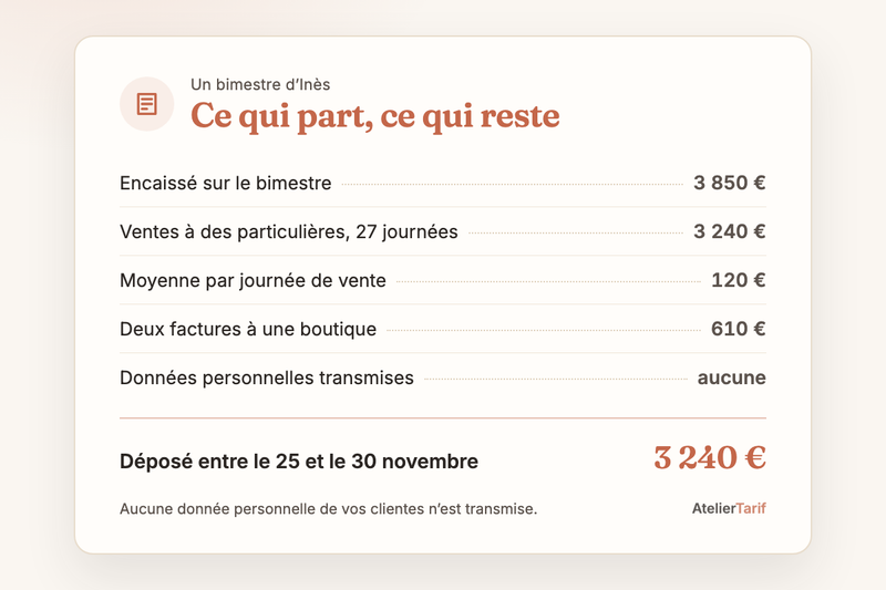 Un bimestre de céramique en une carte : 3 850 € encaissés, 3 240 € déposés en e-reporting, 610 € de factures, aucune donnée cliente