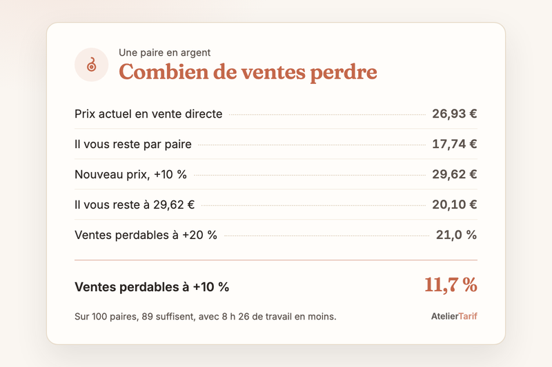 Le seuil d’une hausse de prix en une carte : à 29,62 € il vous reste 20,10 € par paire au lieu de 17,74 €, 11,7 % de ventes perdables à +10 %, 21,0 % à +20 %